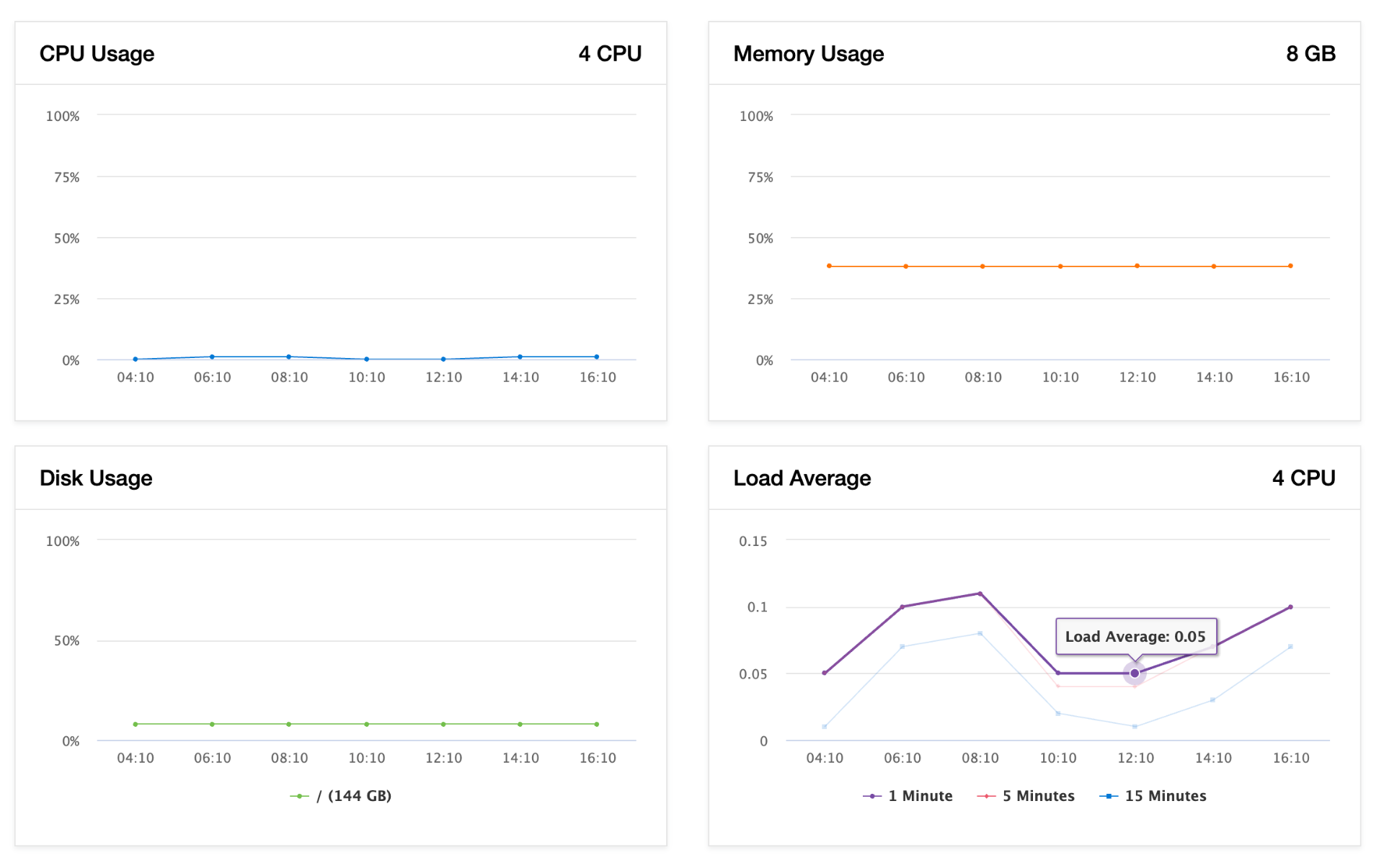 CloudPanel resource dashboard showing CPU at ~2%, memory at 38% of 8GB, disk at 8% of 144GB, and load average around 0.05